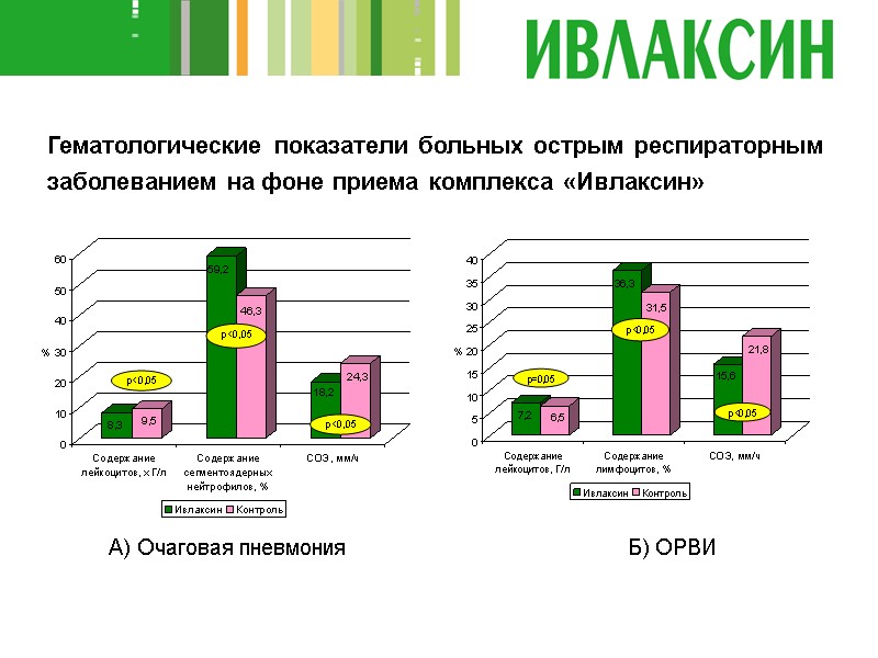 А) Очаговая пневмония Б) ОРВИ Гематологические показатели больных острым респираторным  заболеванием на фоне